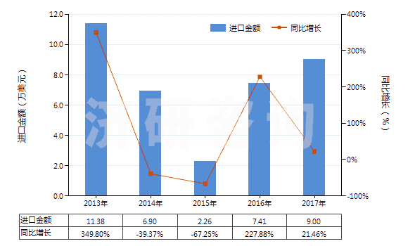 2013-2017年中國(guó)二硫代碳酸酯(或鹽)[黃原酸酯(或鹽)](HS29309020)進(jìn)口總額及增速統(tǒng)計(jì)